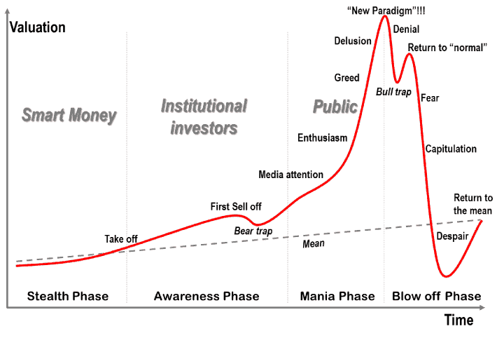 Fasen van de aandelenmarkt