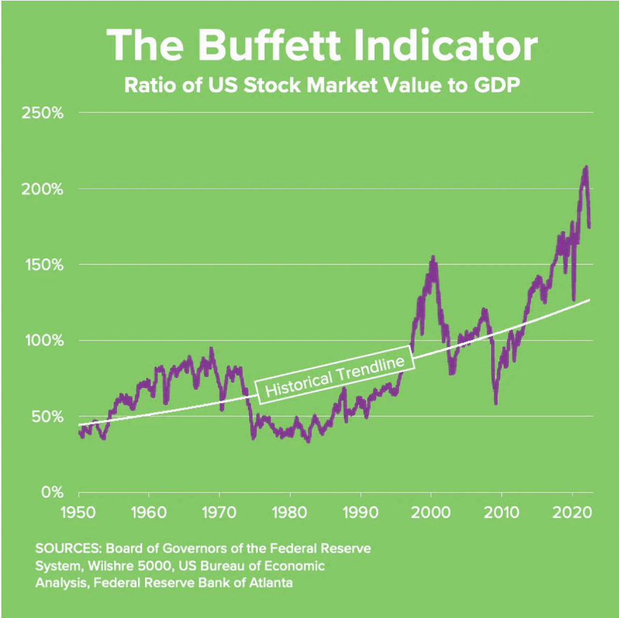 The buffett indicator for stock market crash prediction