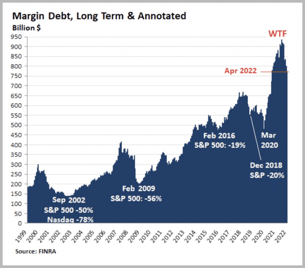 Sinais de aviso de ruptura da bolsa de valores - dívida de margem 2