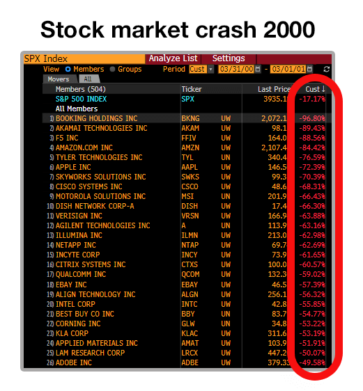 Срив на фондовия пазар през 2000 г. - загуби на акции на терминал на Блумбърг