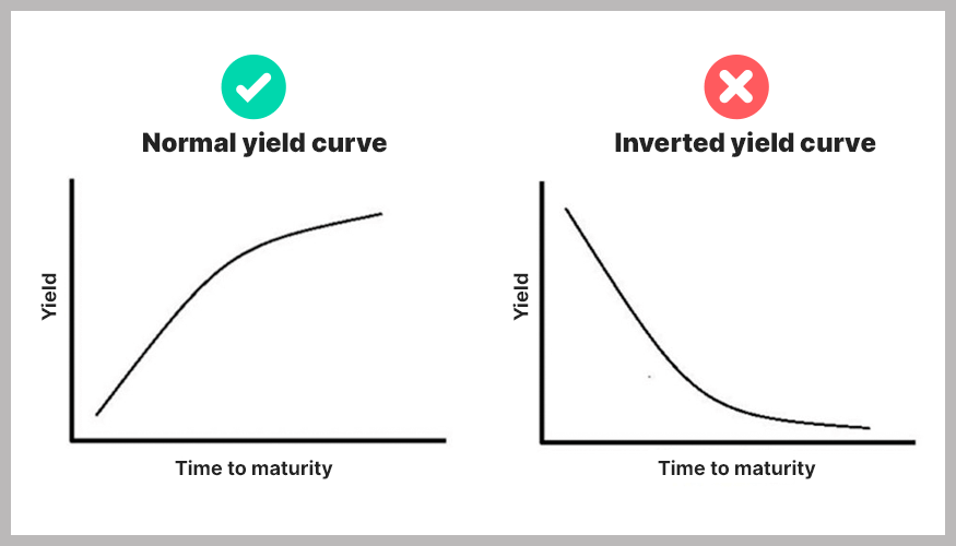 o que é curva de rendimento invertida e curva de rendimento normal
