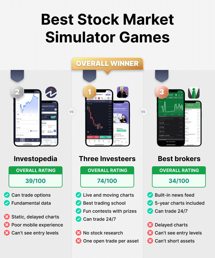 Best stock market game comparison - winner