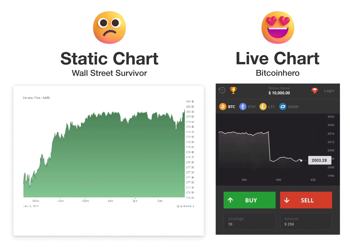 Wall Street survivor tirdzniecības simulators ar statiskām diagrammām Vs ar reālām diagrammām