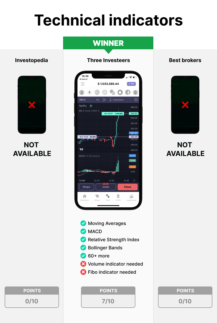 Trading app to learn technical analysis