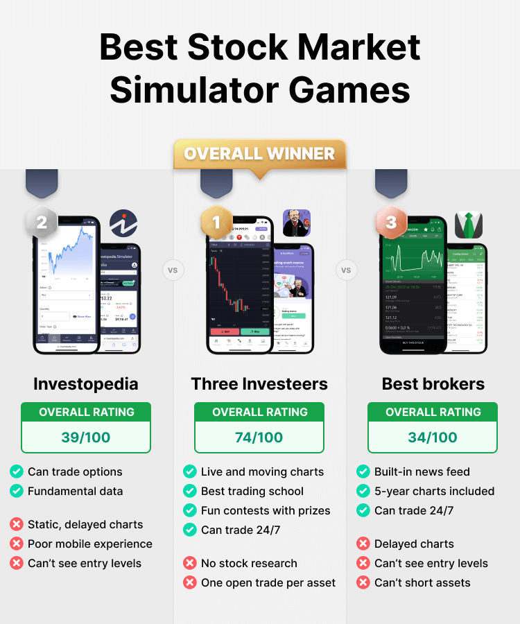 Comparaison des meilleures applications de simulation boursière